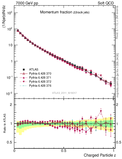 Plot of j.zeta in 7000 GeV pp collisions