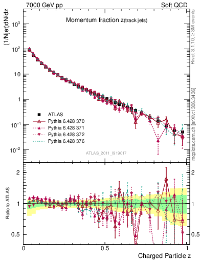 Plot of j.zeta in 7000 GeV pp collisions