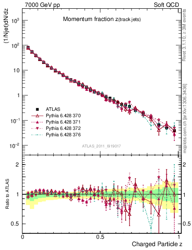 Plot of j.zeta in 7000 GeV pp collisions