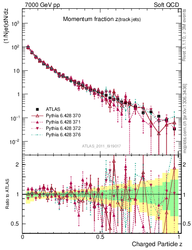 Plot of j.zeta in 7000 GeV pp collisions