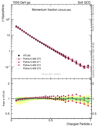 Plot of j.zeta in 7000 GeV pp collisions