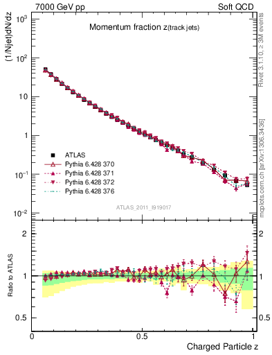 Plot of j.zeta in 7000 GeV pp collisions