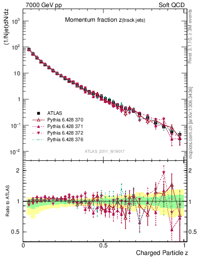 Plot of j.zeta in 7000 GeV pp collisions