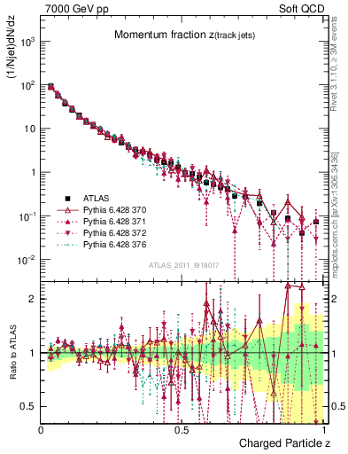 Plot of j.zeta in 7000 GeV pp collisions