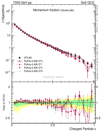 Plot of j.zeta in 7000 GeV pp collisions