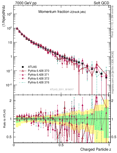 Plot of j.zeta in 7000 GeV pp collisions