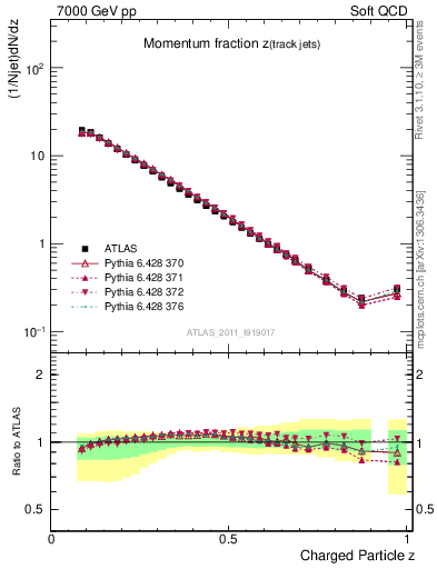 Plot of j.zeta in 7000 GeV pp collisions