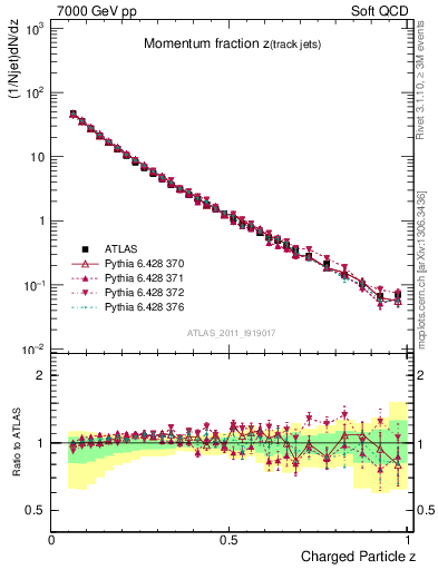 Plot of j.zeta in 7000 GeV pp collisions