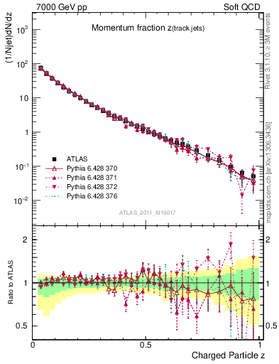 Plot of j.zeta in 7000 GeV pp collisions