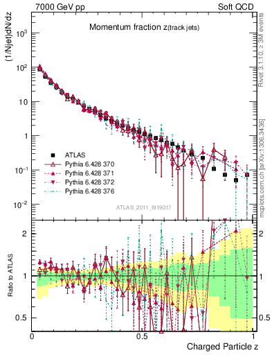 Plot of j.zeta in 7000 GeV pp collisions