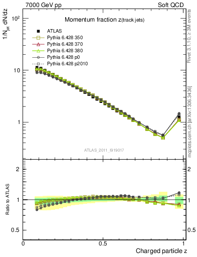 Plot of j.zeta in 7000 GeV pp collisions