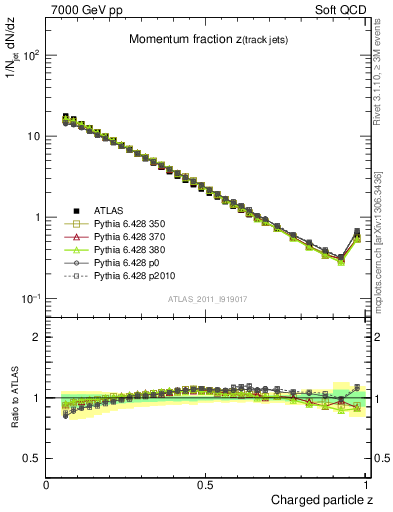 Plot of j.zeta in 7000 GeV pp collisions