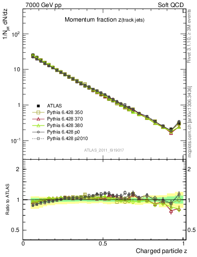 Plot of j.zeta in 7000 GeV pp collisions