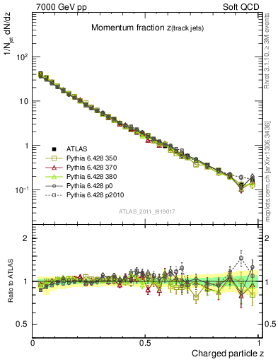 Plot of j.zeta in 7000 GeV pp collisions