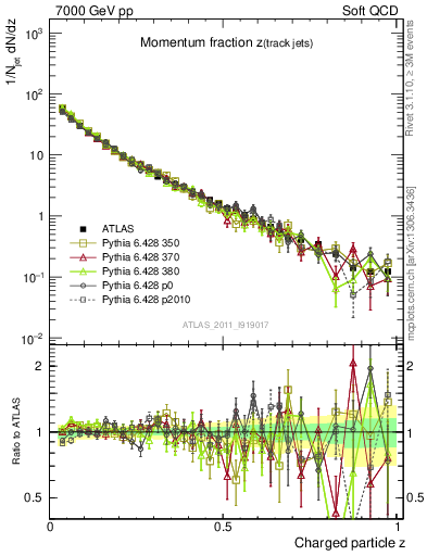 Plot of j.zeta in 7000 GeV pp collisions