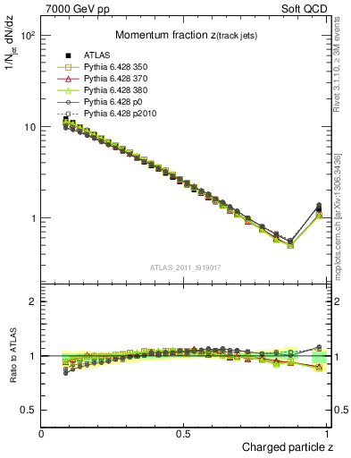 Plot of j.zeta in 7000 GeV pp collisions