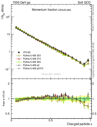 Plot of j.zeta in 7000 GeV pp collisions