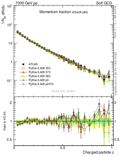 Plot of j.zeta in 7000 GeV pp collisions