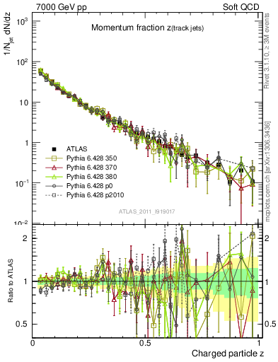 Plot of j.zeta in 7000 GeV pp collisions