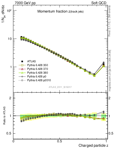 Plot of j.zeta in 7000 GeV pp collisions