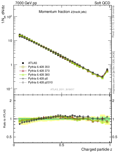 Plot of j.zeta in 7000 GeV pp collisions