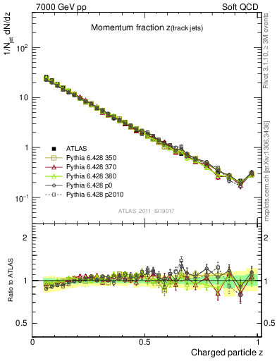 Plot of j.zeta in 7000 GeV pp collisions