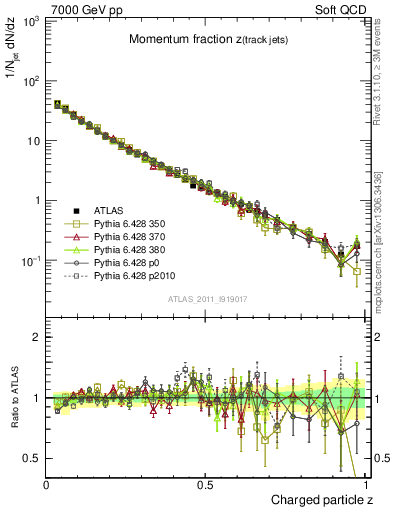 Plot of j.zeta in 7000 GeV pp collisions