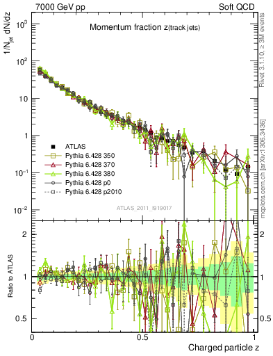 Plot of j.zeta in 7000 GeV pp collisions