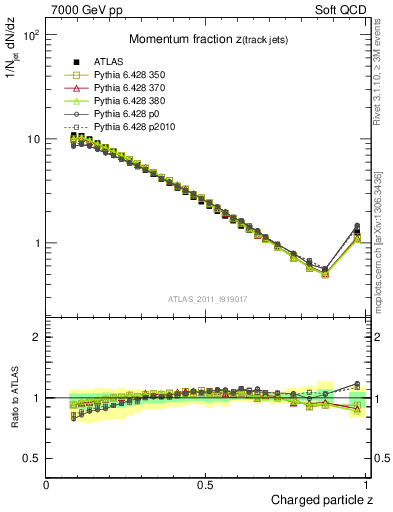 Plot of j.zeta in 7000 GeV pp collisions