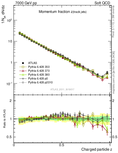 Plot of j.zeta in 7000 GeV pp collisions