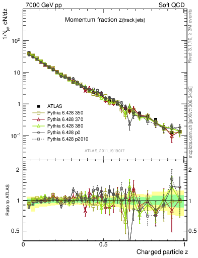 Plot of j.zeta in 7000 GeV pp collisions