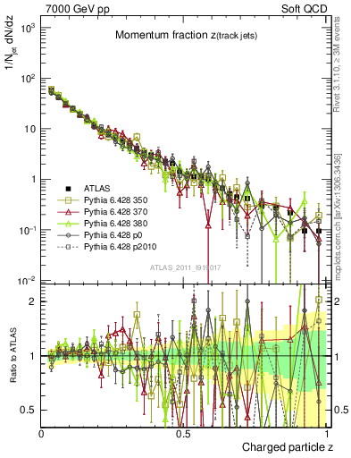 Plot of j.zeta in 7000 GeV pp collisions