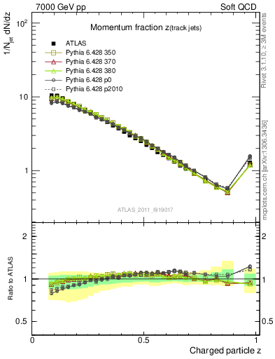 Plot of j.zeta in 7000 GeV pp collisions