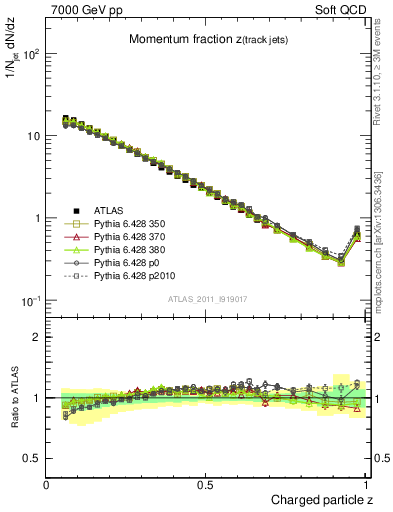 Plot of j.zeta in 7000 GeV pp collisions