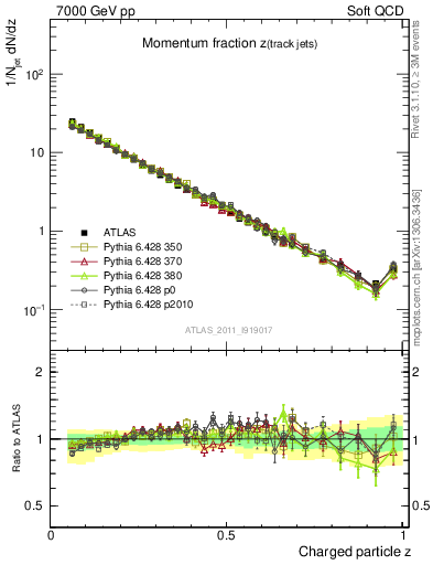 Plot of j.zeta in 7000 GeV pp collisions