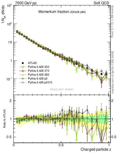 Plot of j.zeta in 7000 GeV pp collisions