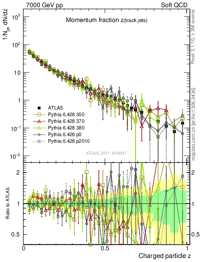 Plot of j.zeta in 7000 GeV pp collisions