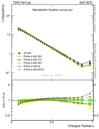 Plot of j.zeta in 7000 GeV pp collisions