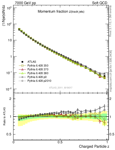 Plot of j.zeta in 7000 GeV pp collisions