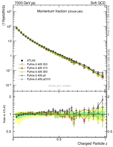 Plot of j.zeta in 7000 GeV pp collisions