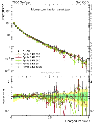 Plot of j.zeta in 7000 GeV pp collisions