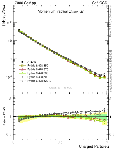 Plot of j.zeta in 7000 GeV pp collisions