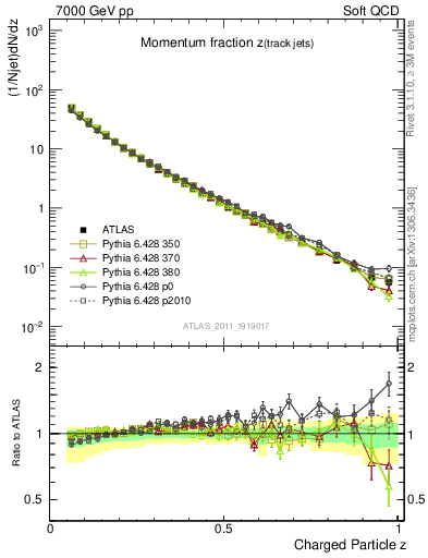 Plot of j.zeta in 7000 GeV pp collisions