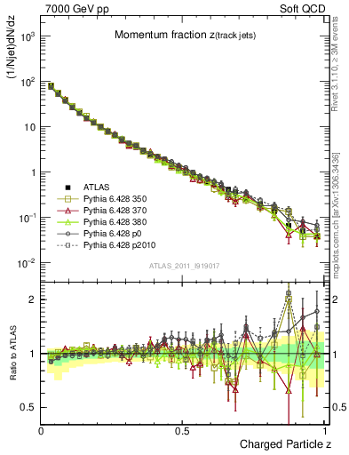 Plot of j.zeta in 7000 GeV pp collisions