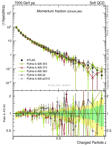 Plot of j.zeta in 7000 GeV pp collisions