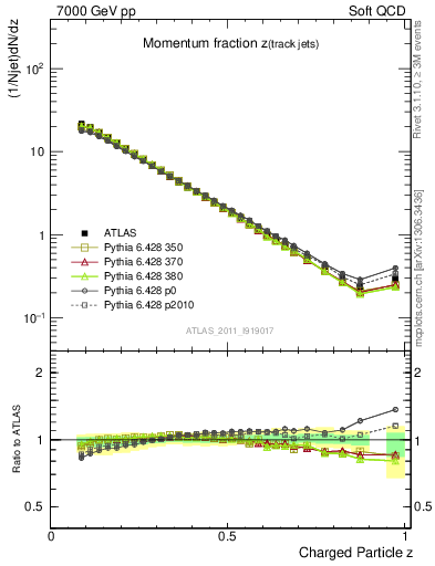 Plot of j.zeta in 7000 GeV pp collisions