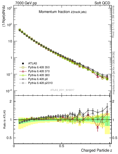 Plot of j.zeta in 7000 GeV pp collisions