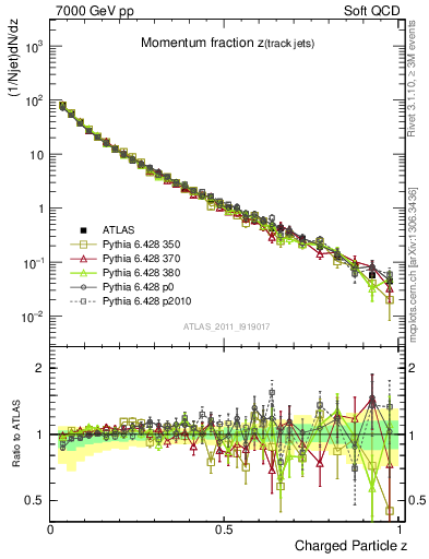 Plot of j.zeta in 7000 GeV pp collisions