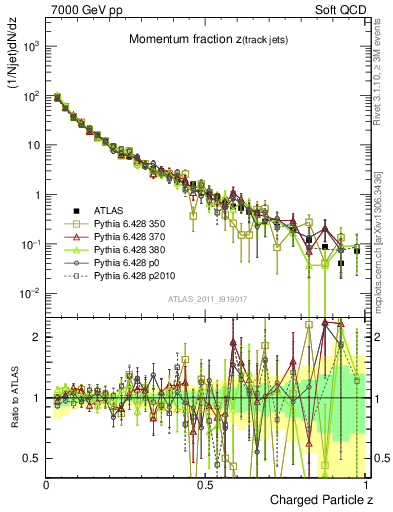 Plot of j.zeta in 7000 GeV pp collisions