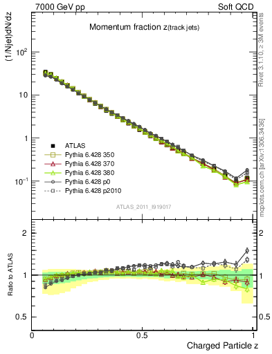 Plot of j.zeta in 7000 GeV pp collisions